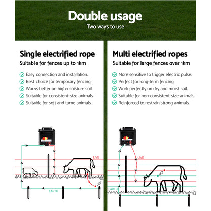 A Giantz Fence Energiser 5KM Solar Powered Electric 500M Poly Rope, including a black solar unit with red and black connectors, a coil of red and white insulated wire, black clips, red and black alligator clips, and a yellow shock warning sign with a hand touching a livestock fence.