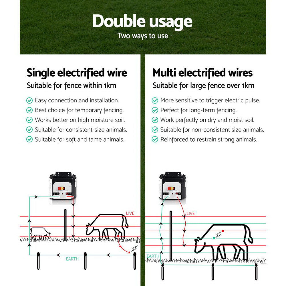 Image of a Giantz Fence Energiser 8KM Solar Powered 0.3J Electric Fencing Charger. The left side highlights "Large battery capacity operates in sun-less conditions for up to 20 days" with "6V 7Ah" in a red circle. Ideal for livestock fencing, the right side features an adjustable solar panel to maximize energy collection with desired angles.