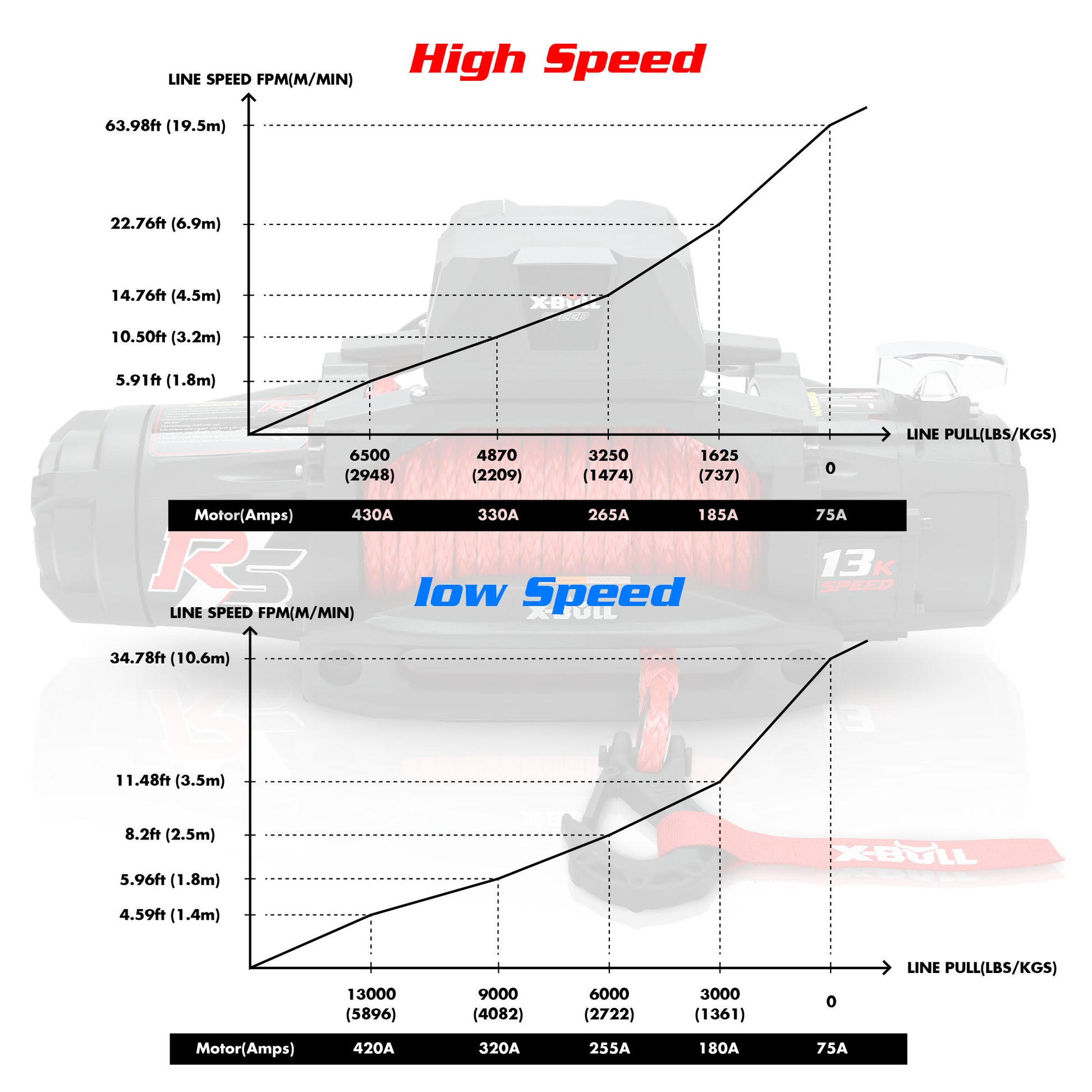 A black X-BULL Electric Winch 13000LBS 12V Synthetic Rope 28M Wireless Offroad 4WD 4x4 with red synthetic rope and a label indicating a 13,000 lbs pulling force is shown. Attached is a handheld remote control with a cord. The winch features a robust design suitable for off-road recovery or towing.