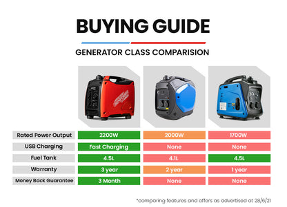 The GENPOWER Inverter Generator 2600W Peak Pure Sine Portable Camping Petrol Rated, a red and black portable petrol inverter generator with a handle on top, features a front panel displaying various controls and outlets for power connections. The brand name "GENPOWER" and model "2600W Peak" are clearly visible on the side of the unit, and it comes with a 3-year warranty.