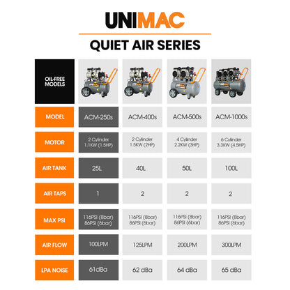 A UNIMAC 25L 1.5HP Silent Oil-Free Electric Air Compressor, Portable with a cylindrical gray tank, two black wheels, and an orange handle. This ultra-quiet, twin-cylinder compressor features two pressure gauges and connection points on the front, and has a robust structure for mobility and ease of use.